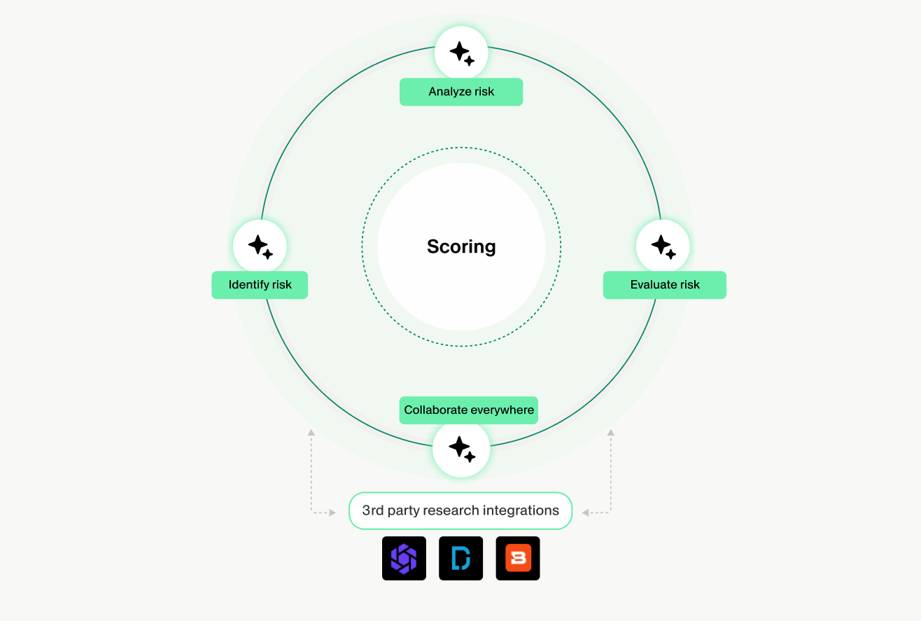 Product graphic showing automated risk analysis through scoring, risk identification, evaluation, collaboration, and third-party research integrations.